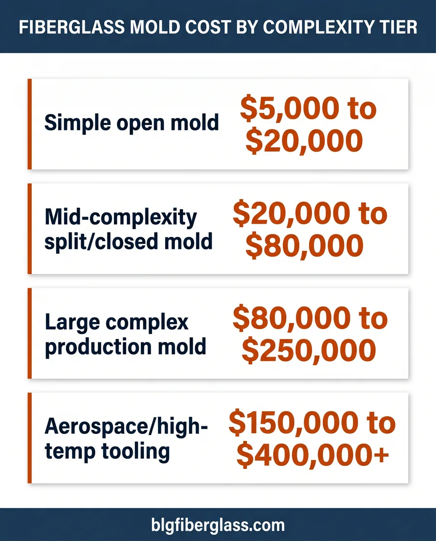 Fiberglass mold cost breakdown by complexity tier and type