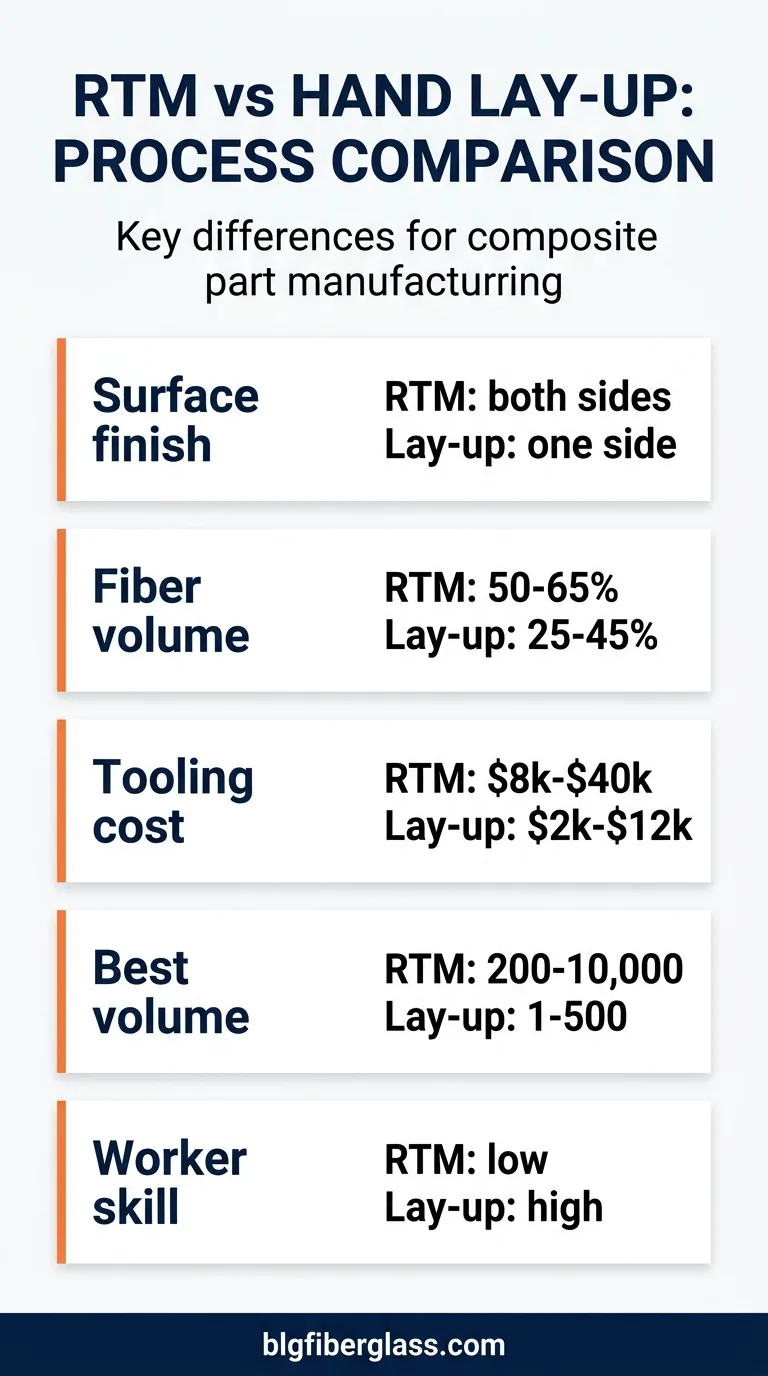 RTM vs hand lay-up comparison infographic: surface finish, fiber volume, tooling cost