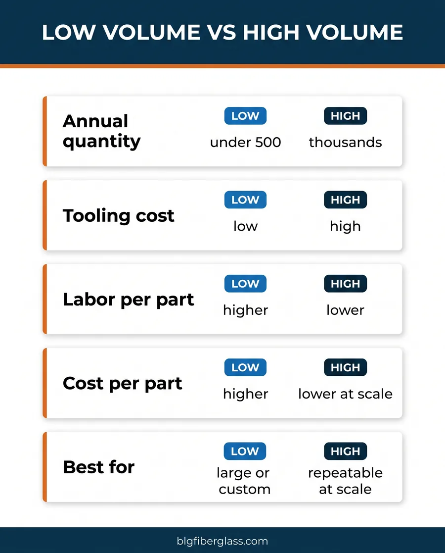 Card infographic comparing low and high volume fiberglass manufacturing on tooling and unit cost